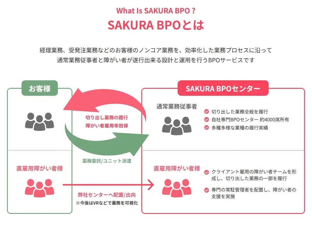 障害者雇用