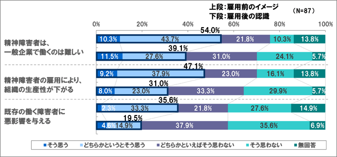 障害者雇用