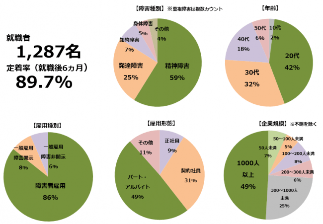 障害者雇用