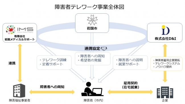 障害者雇用
