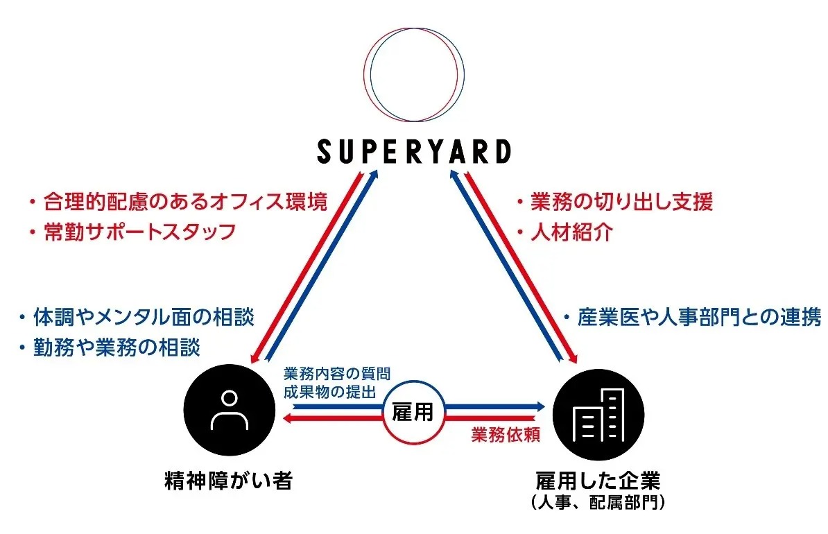 障害者雇用