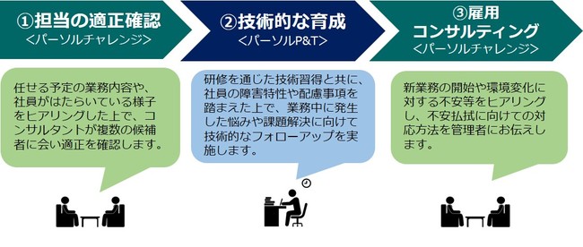 障害者雇用