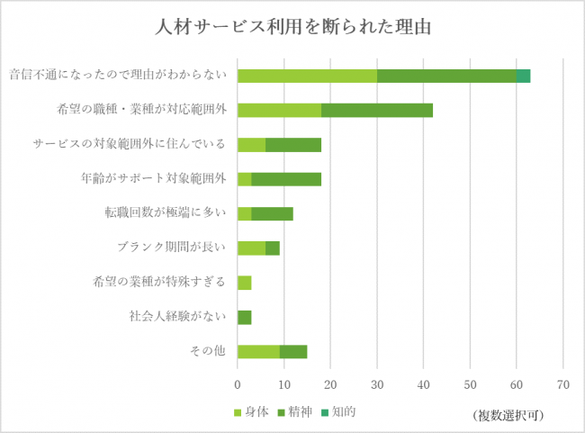 障害者雇用