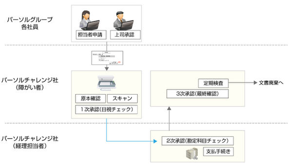 障害者雇用