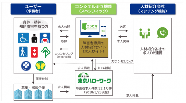 障害者雇用