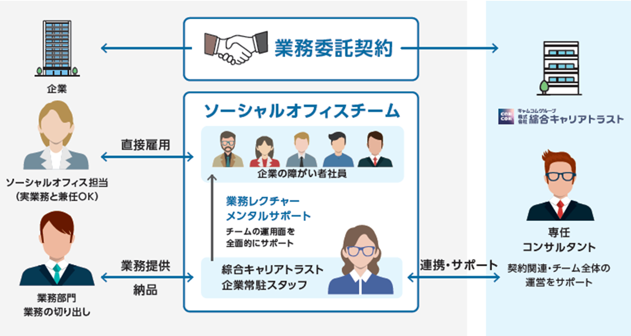 障害者雇用