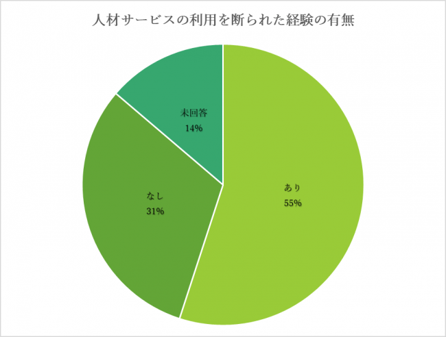 障害者雇用